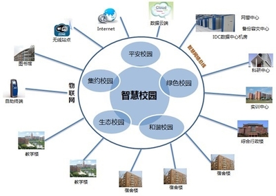 軟件服務智慧校園信息系統的四大優勢